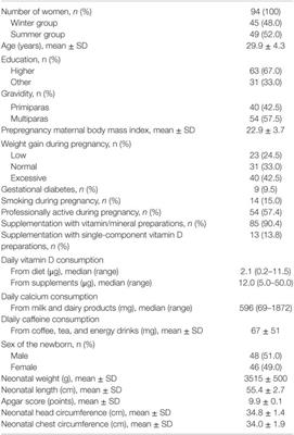 Maternal and Cord Blood Vitamin D Status and Anthropometric Measurements in Term Newborns at Birth